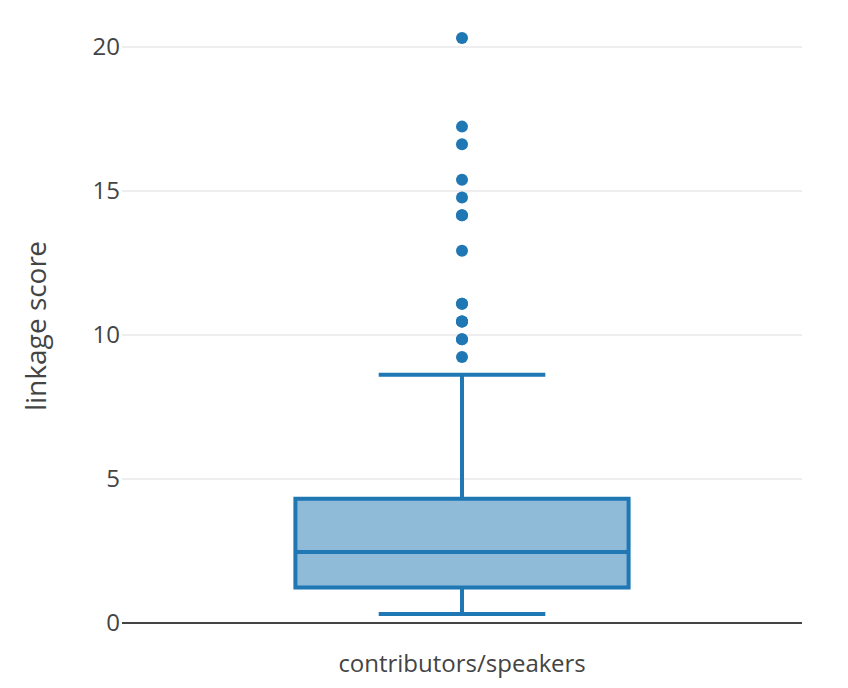 Distribution of linkage scores for DHd contributors and speakers in DH lecture series