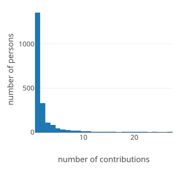Number of contributions per person at DHd conferences