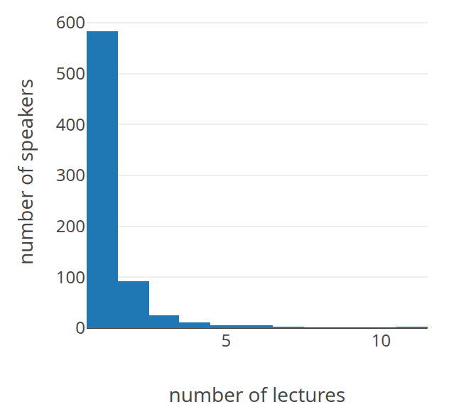 Number of lectures per speaker in lecture series