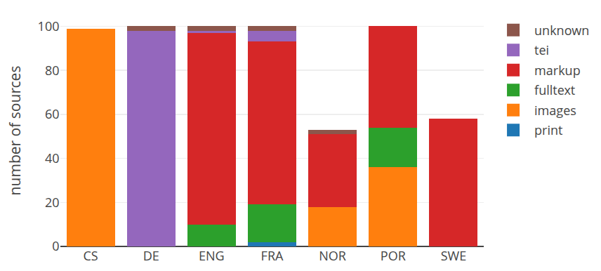 Analyse der Quelltypen